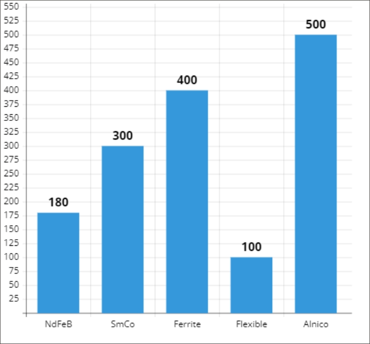 Magnet maximum operating temperature chart